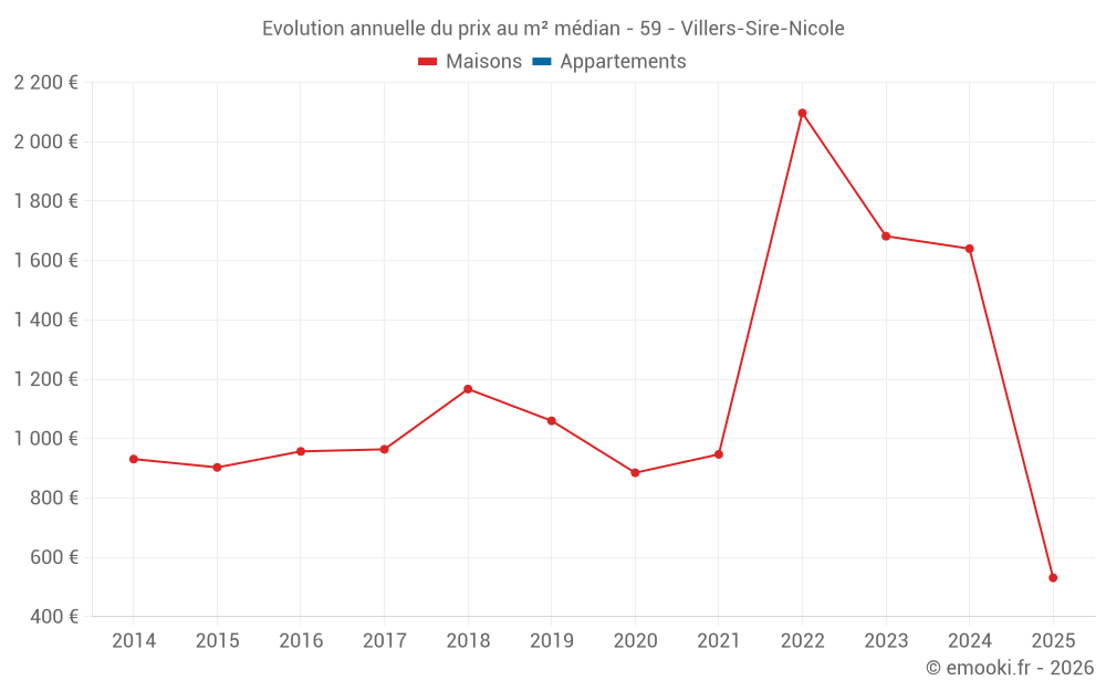Evolution annuelle du prix au m² médian - 59 - Villers-Sire-Nicole