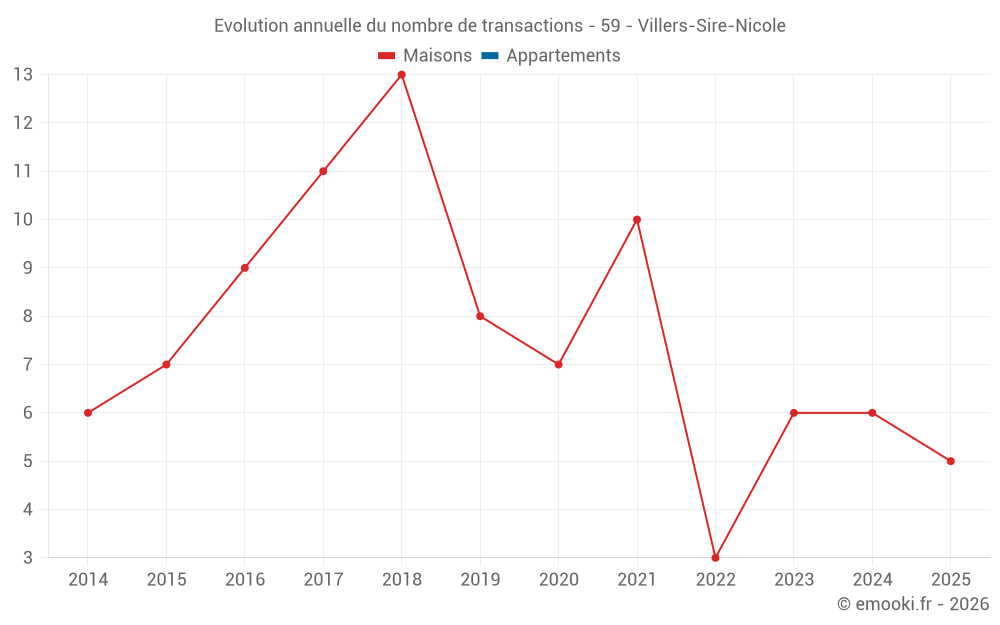 Evolution annuelle du nombre de transactions - 59 - Villers-Sire-Nicole