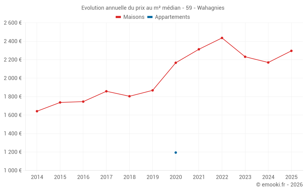 Evolution annuelle du prix au m² médian - 59 - Wahagnies