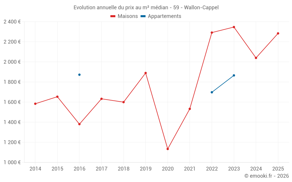 Evolution annuelle du prix au m² médian - 59 - Wallon-Cappel