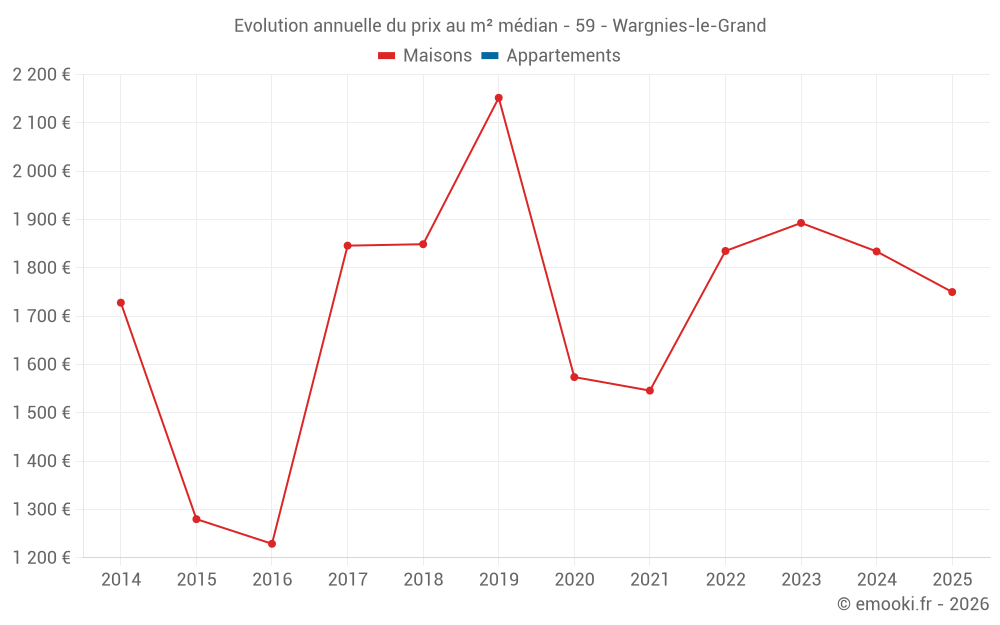 Evolution annuelle du prix au m² médian - 59 - Wargnies-le-Grand
