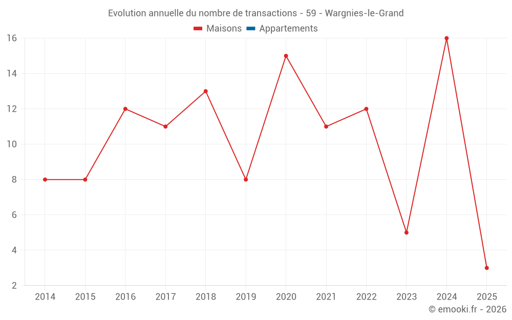 Evolution annuelle du nombre de transactions - 59 - Wargnies-le-Grand