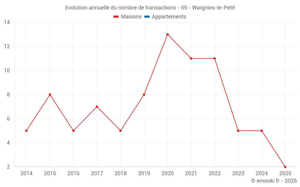 Evolution annuelle du nombre de transactions - 59 - Wargnies-le-Petit