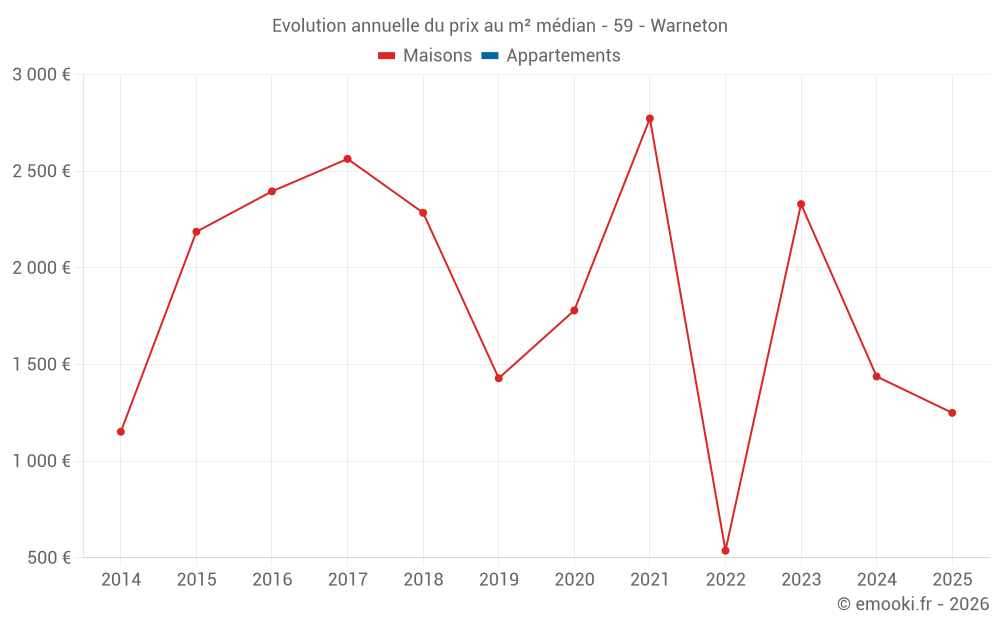 Evolution annuelle du prix au m² médian - 59 - Warneton