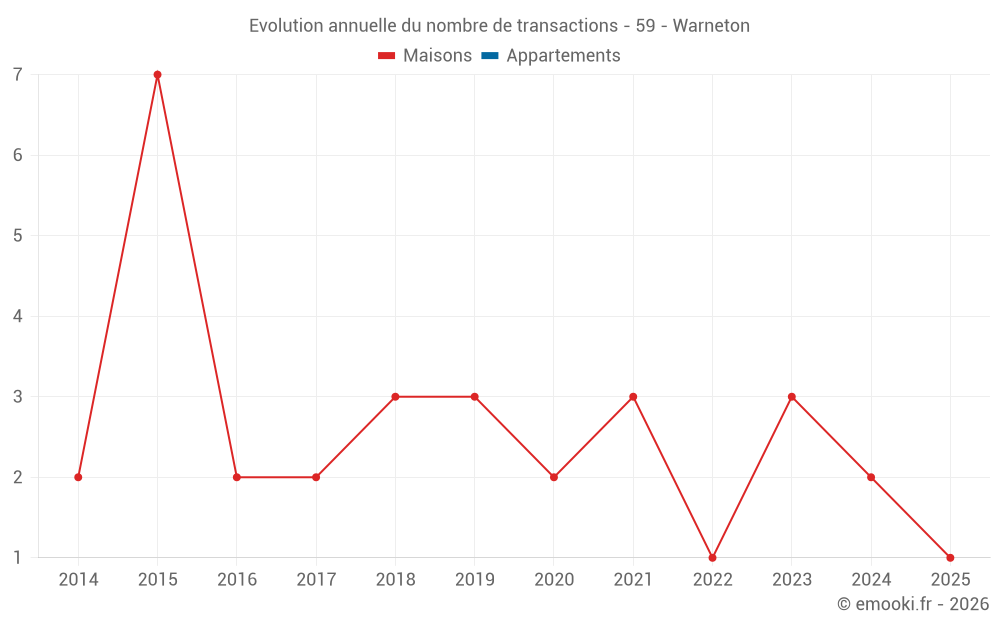 Evolution annuelle du nombre de transactions - 59 - Warneton