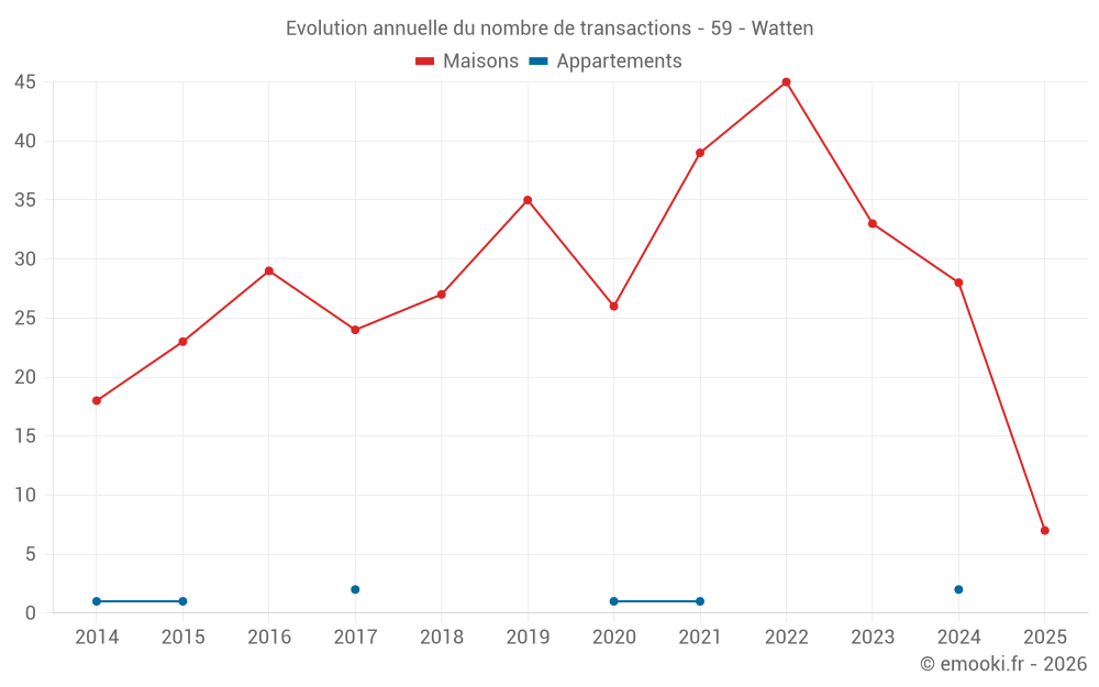 Evolution annuelle du nombre de transactions - 59 - Watten