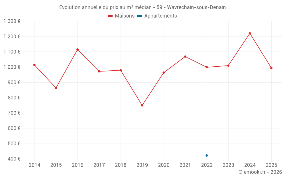 Evolution annuelle du prix au m² médian - 59 - Wavrechain-sous-Denain