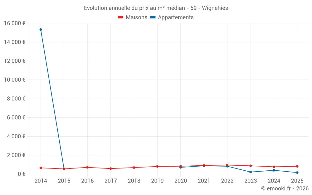 Evolution annuelle du prix au m² médian - 59 - Wignehies