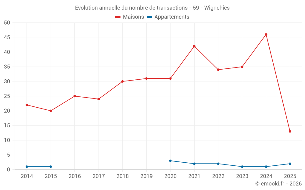 Evolution annuelle du nombre de transactions - 59 - Wignehies