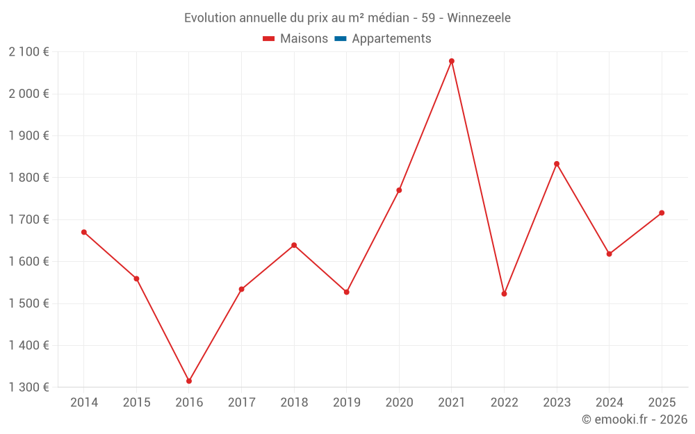 Evolution annuelle du prix au m² médian - 59 - Winnezeele