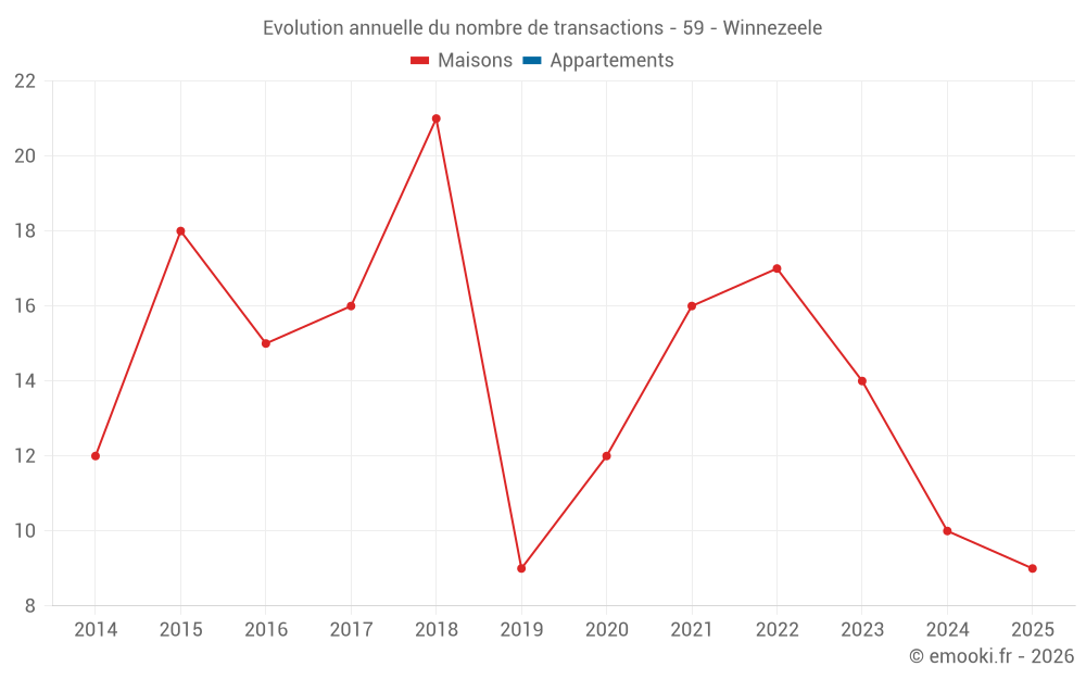 Evolution annuelle du nombre de transactions - 59 - Winnezeele