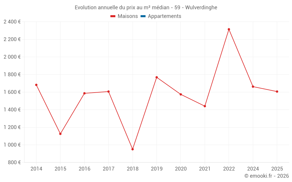 Evolution annuelle du prix au m² médian - 59 - Wulverdinghe