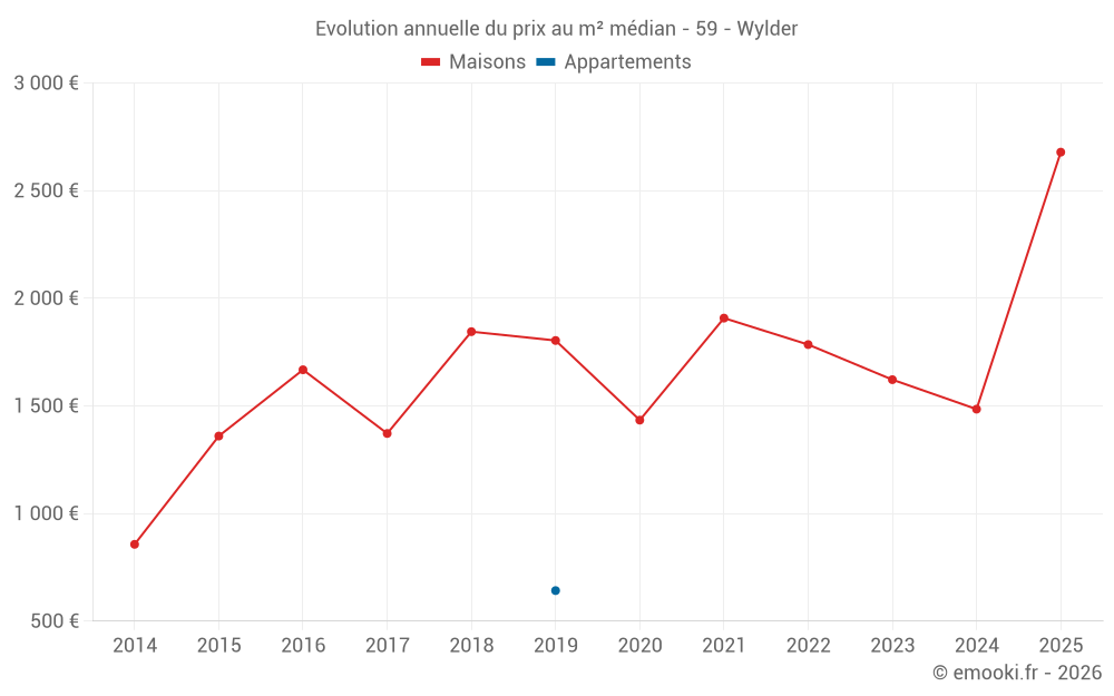 Evolution annuelle du prix au m² médian - 59 - Wylder