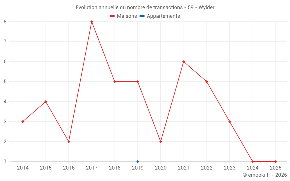Evolution annuelle du nombre de transactions - 59 - Wylder