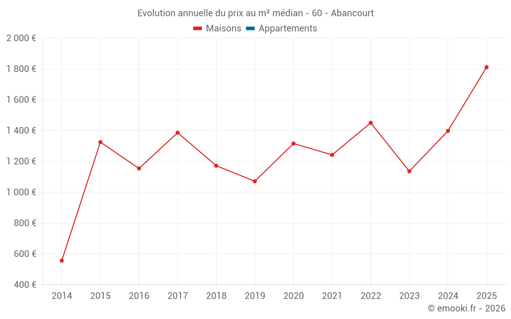 Evolution annuelle du prix au m² médian - 60 - Abancourt
