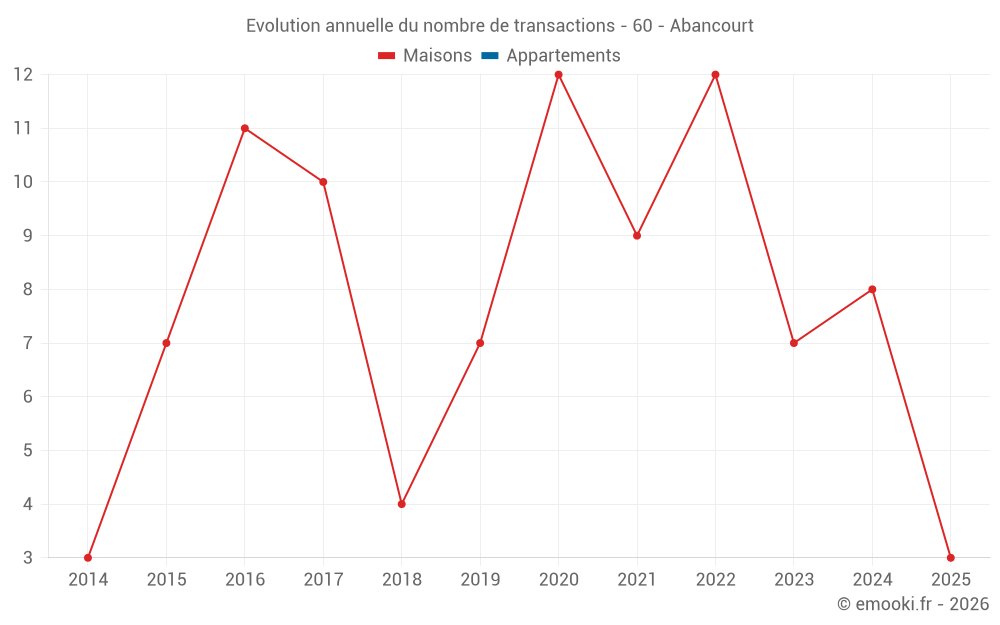 Evolution annuelle du nombre de transactions - 60 - Abancourt