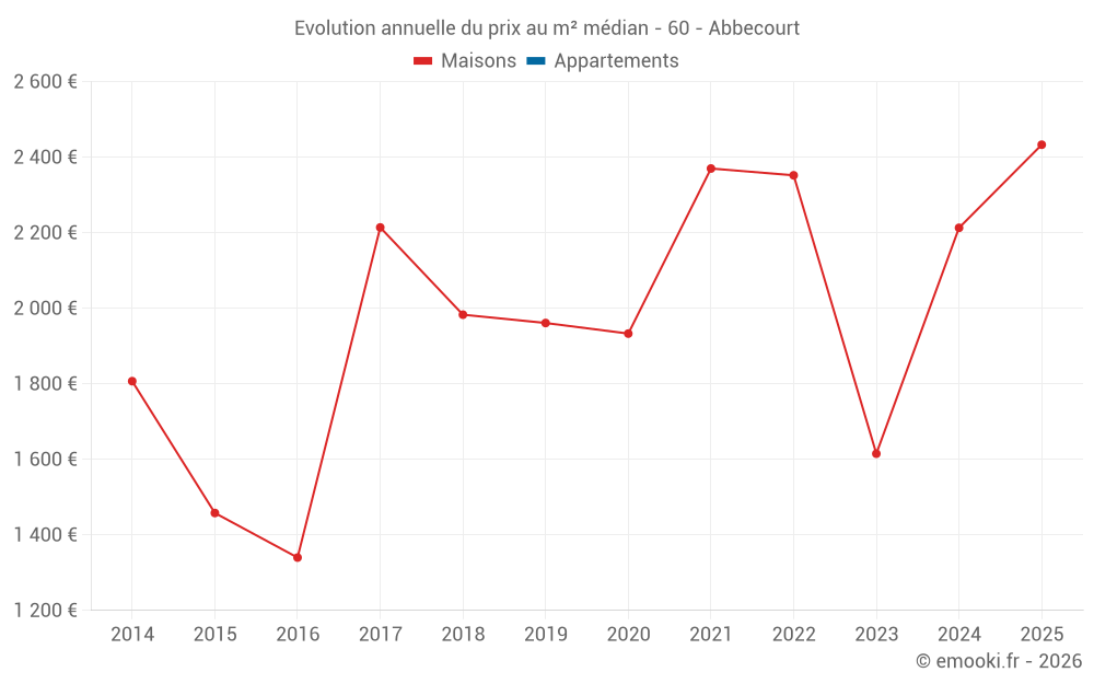 Evolution annuelle du prix au m² médian - 60 - Abbecourt