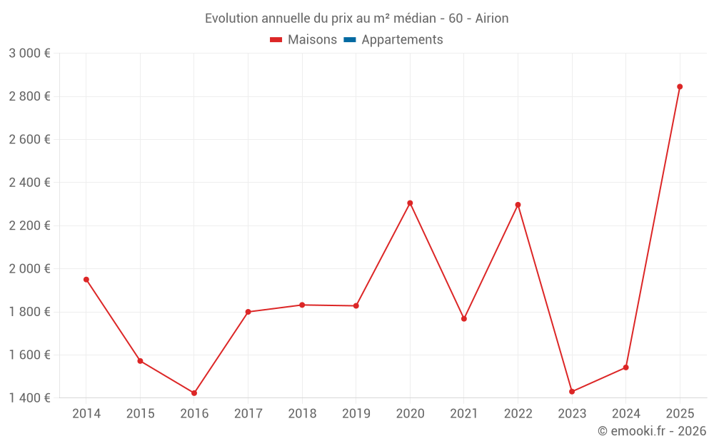 Evolution annuelle du prix au m² médian - 60 - Airion