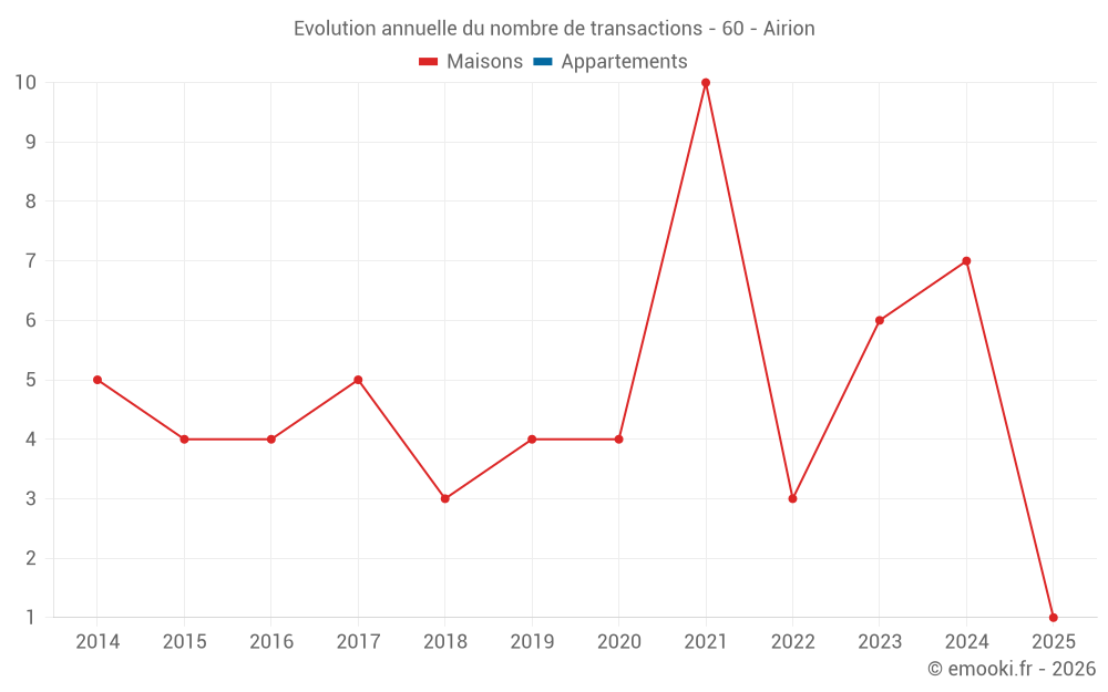 Evolution annuelle du nombre de transactions - 60 - Airion