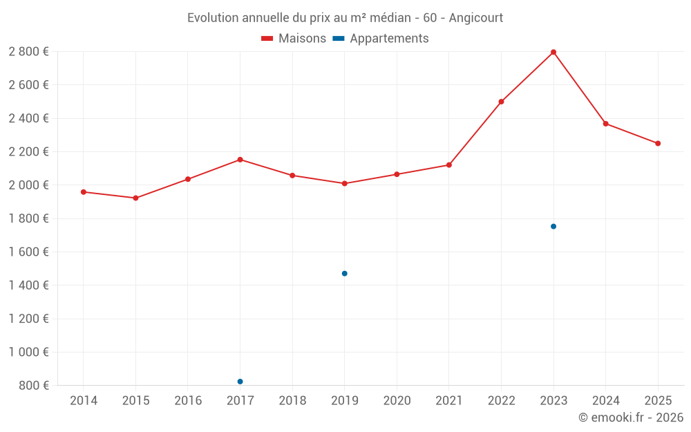 Evolution annuelle du prix au m² médian - 60 - Angicourt