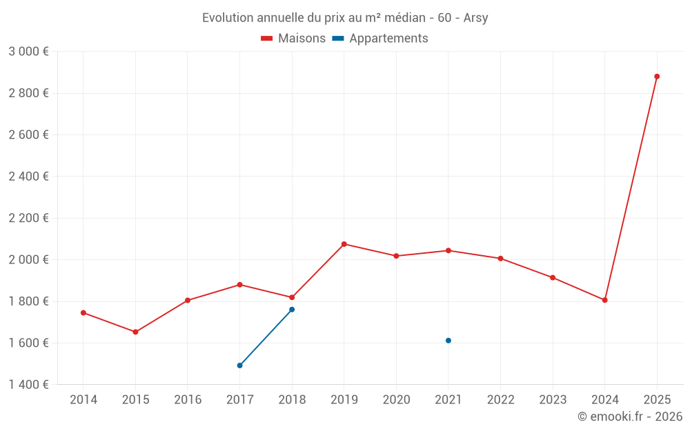 Evolution annuelle du prix au m² médian - 60 - Arsy