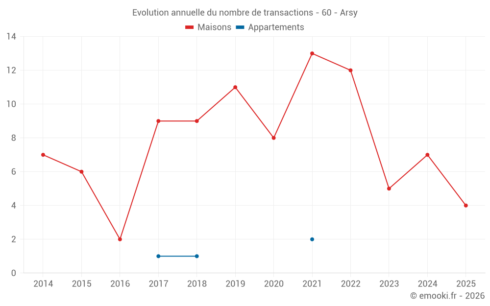 Evolution annuelle du nombre de transactions - 60 - Arsy