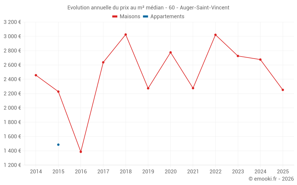 Evolution annuelle du prix au m² médian - 60 - Auger-Saint-Vincent