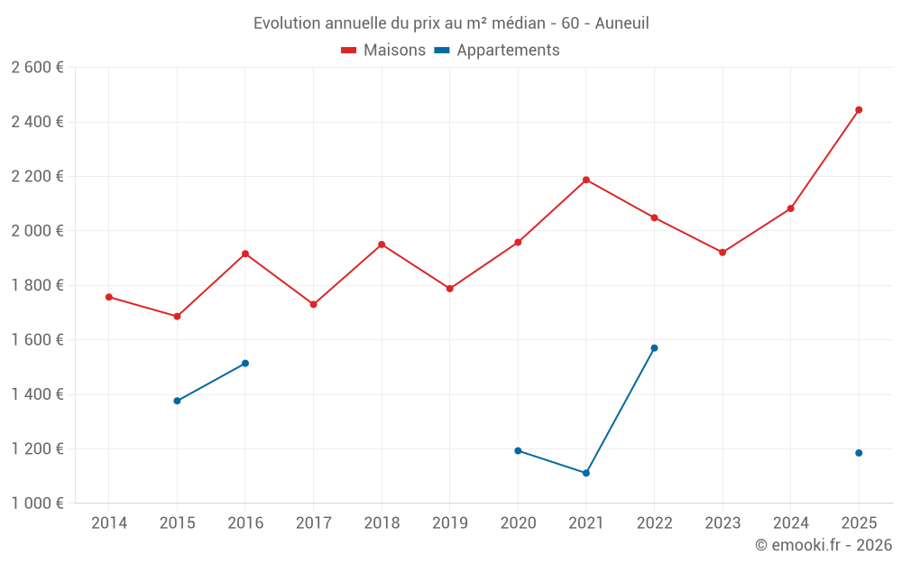 Evolution annuelle du prix au m² médian - 60 - Auneuil