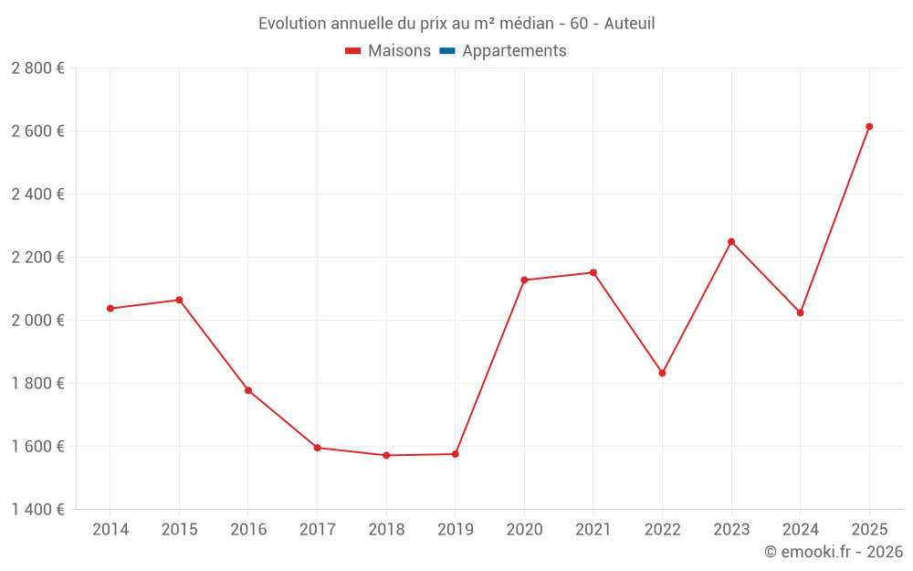 Evolution annuelle du prix au m² médian - 60 - Auteuil