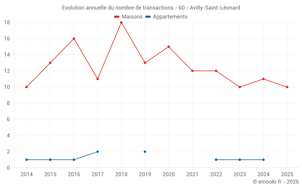 Evolution annuelle du nombre de transactions - 60 - Avilly-Saint-Léonard