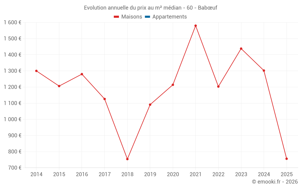 Evolution annuelle du prix au m² médian - 60 - Babœuf