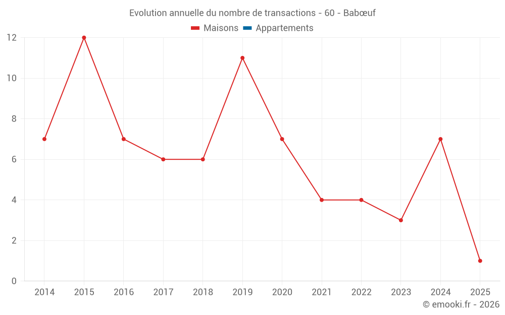 Evolution annuelle du nombre de transactions - 60 - Babœuf