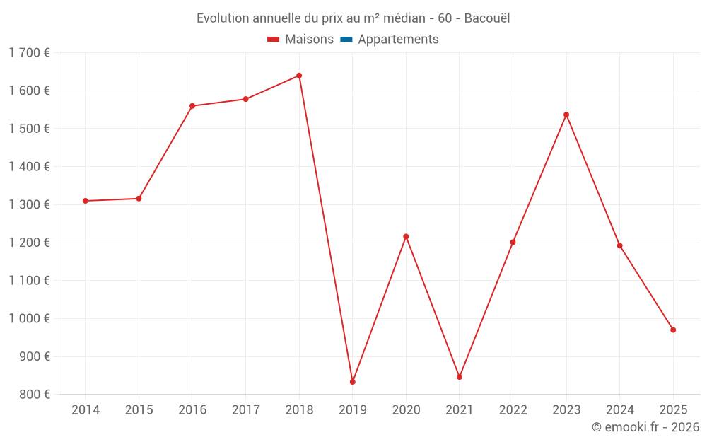 Evolution annuelle du prix au m² médian - 60 - Bacouël