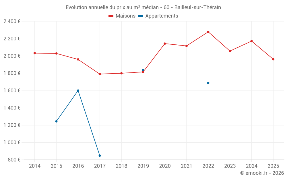 Evolution annuelle du prix au m² médian - 60 - Bailleul-sur-Thérain