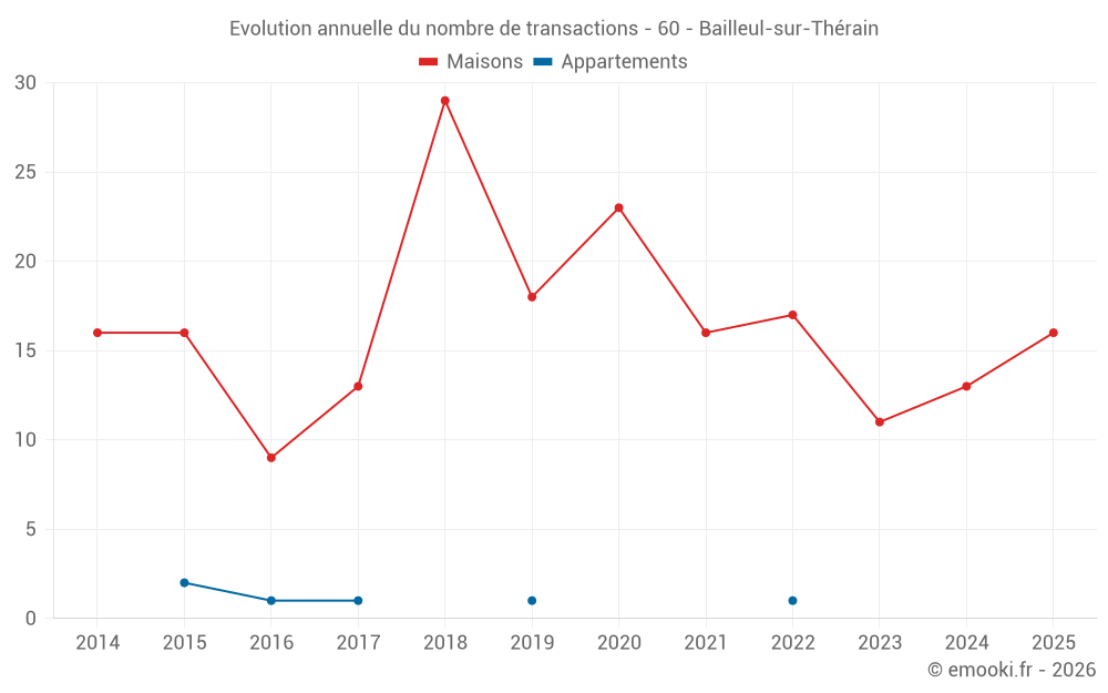 Evolution annuelle du nombre de transactions - 60 - Bailleul-sur-Thérain
