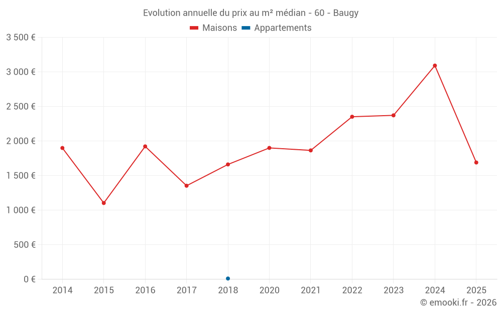 Evolution annuelle du prix au m² médian - 60 - Baugy