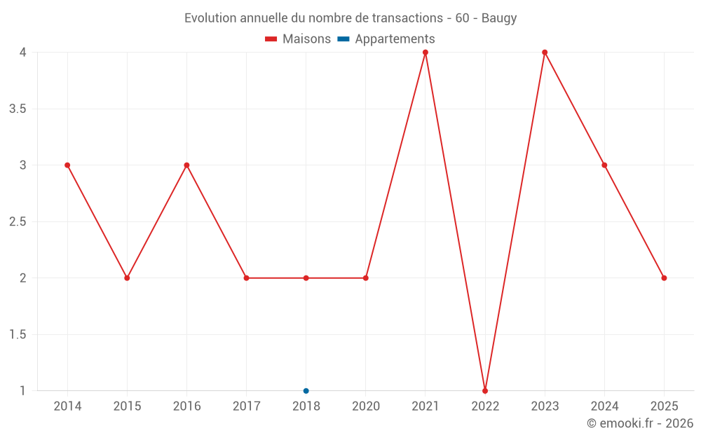Evolution annuelle du nombre de transactions - 60 - Baugy