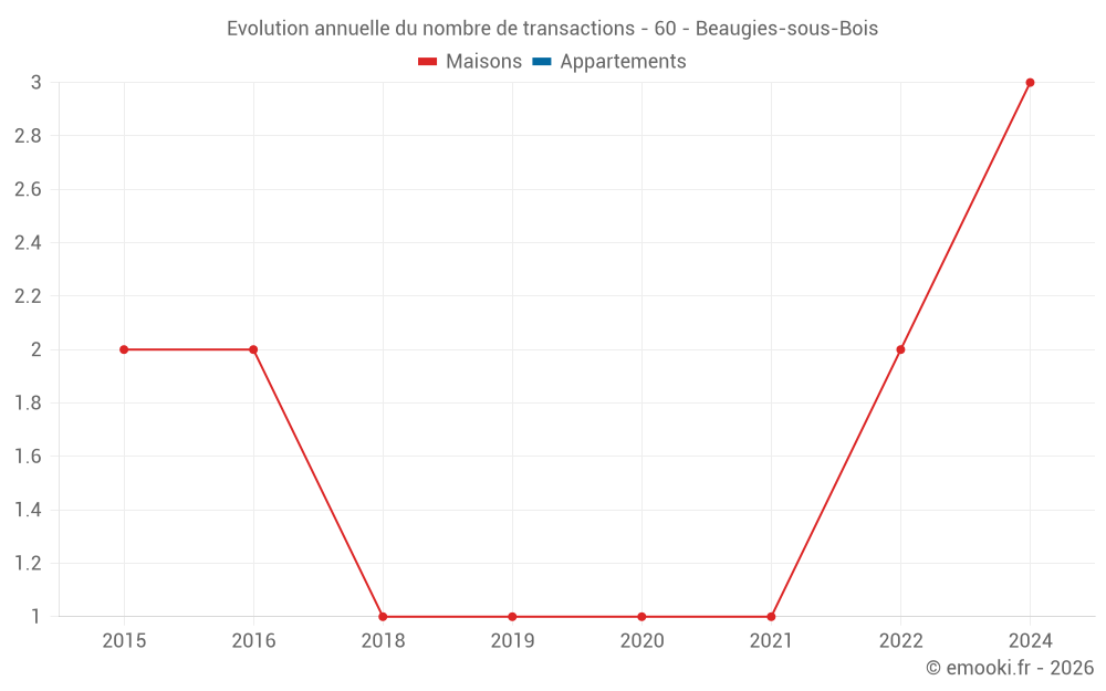 Evolution annuelle du nombre de transactions - 60 - Beaugies-sous-Bois