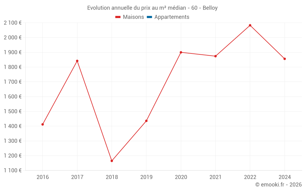 Evolution annuelle du prix au m² médian - 60 - Belloy