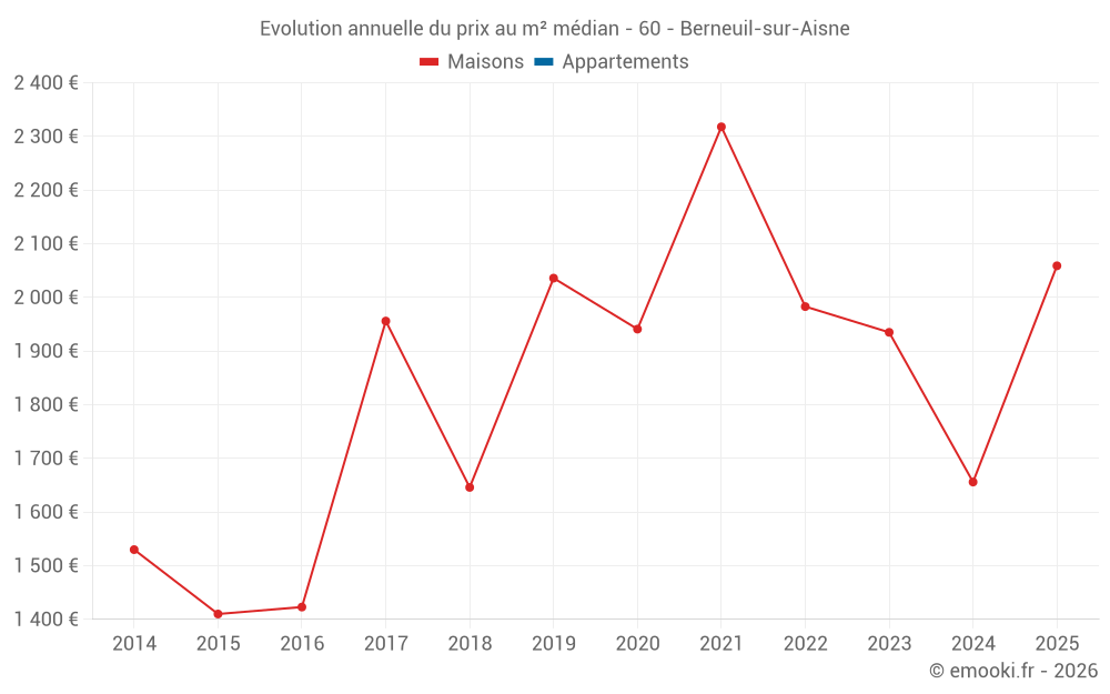 Evolution annuelle du prix au m² médian - 60 - Berneuil-sur-Aisne