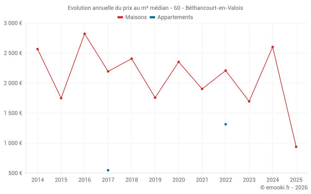 Evolution annuelle du prix au m² médian - 60 - Béthancourt-en-Valois