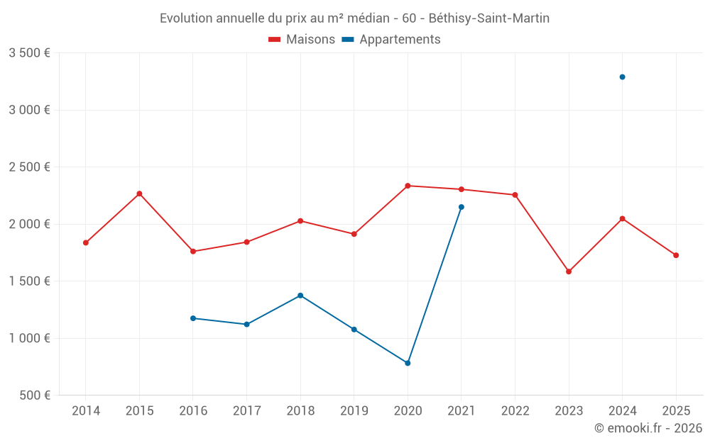 Evolution annuelle du prix au m² médian - 60 - Béthisy-Saint-Martin