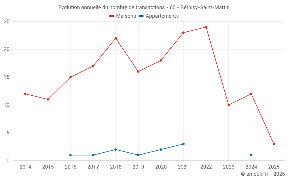 Evolution annuelle du nombre de transactions - 60 - Béthisy-Saint-Martin