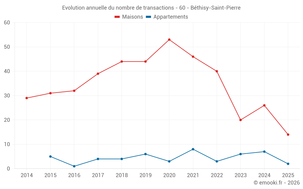 Evolution annuelle du nombre de transactions - 60 - Béthisy-Saint-Pierre