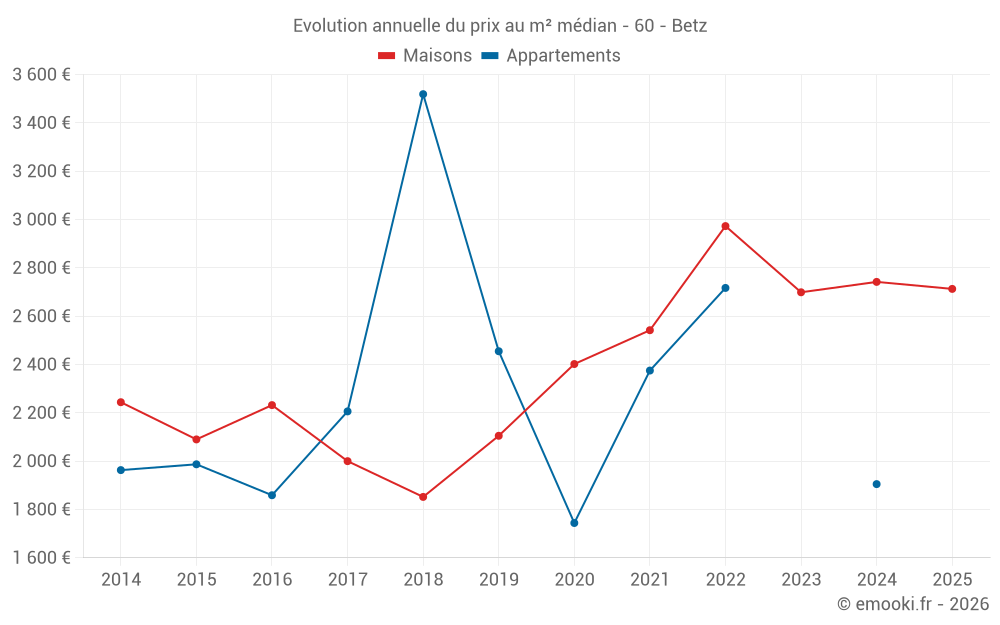 Evolution annuelle du prix au m² médian - 60 - Betz