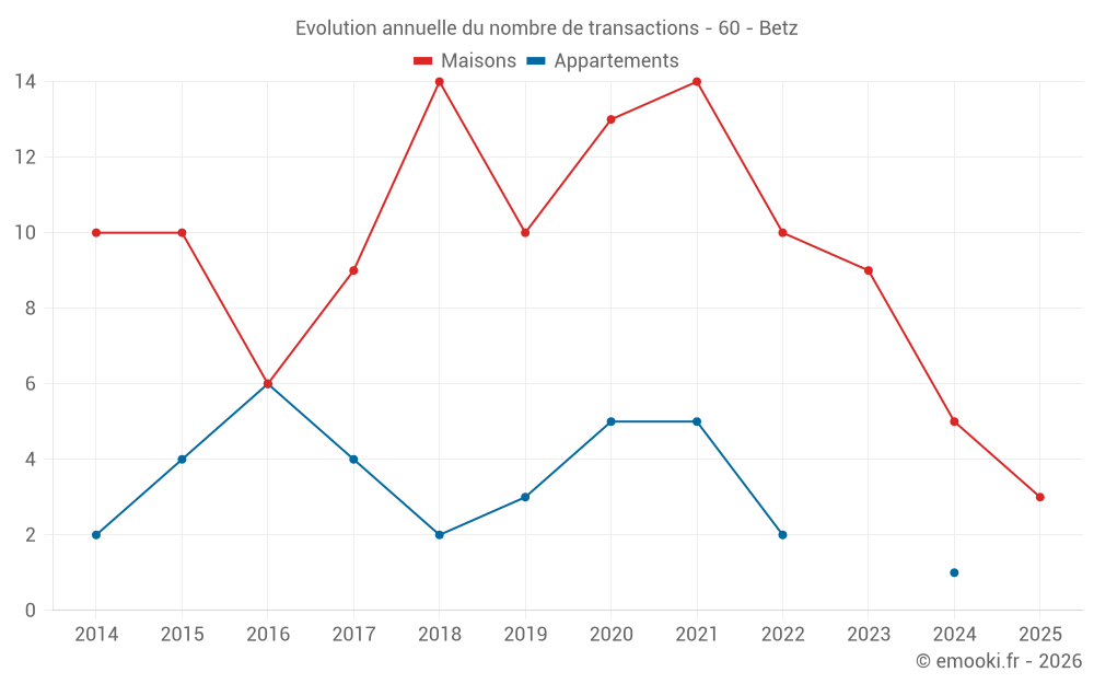 Evolution annuelle du nombre de transactions - 60 - Betz