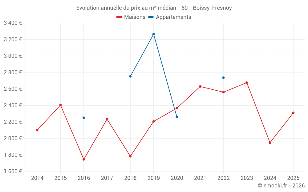 Evolution annuelle du prix au m² médian - 60 - Boissy-Fresnoy