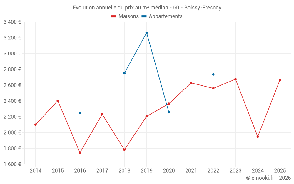 Evolution annuelle du prix au m² médian - 60 - Boissy-Fresnoy