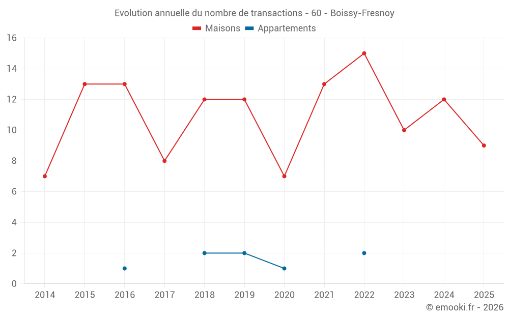 Evolution annuelle du nombre de transactions - 60 - Boissy-Fresnoy