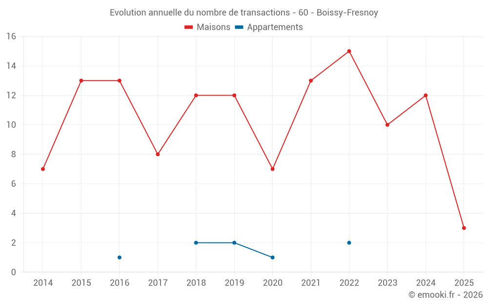 Evolution annuelle du nombre de transactions - 60 - Boissy-Fresnoy